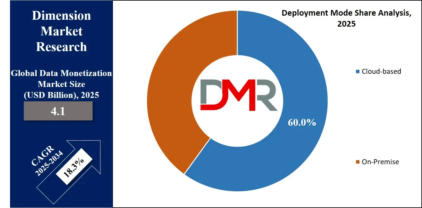 Data Monetization Market Deployment Mode Share Analysis