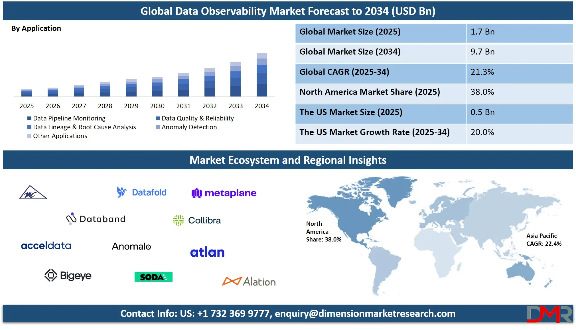 Data Observability Market