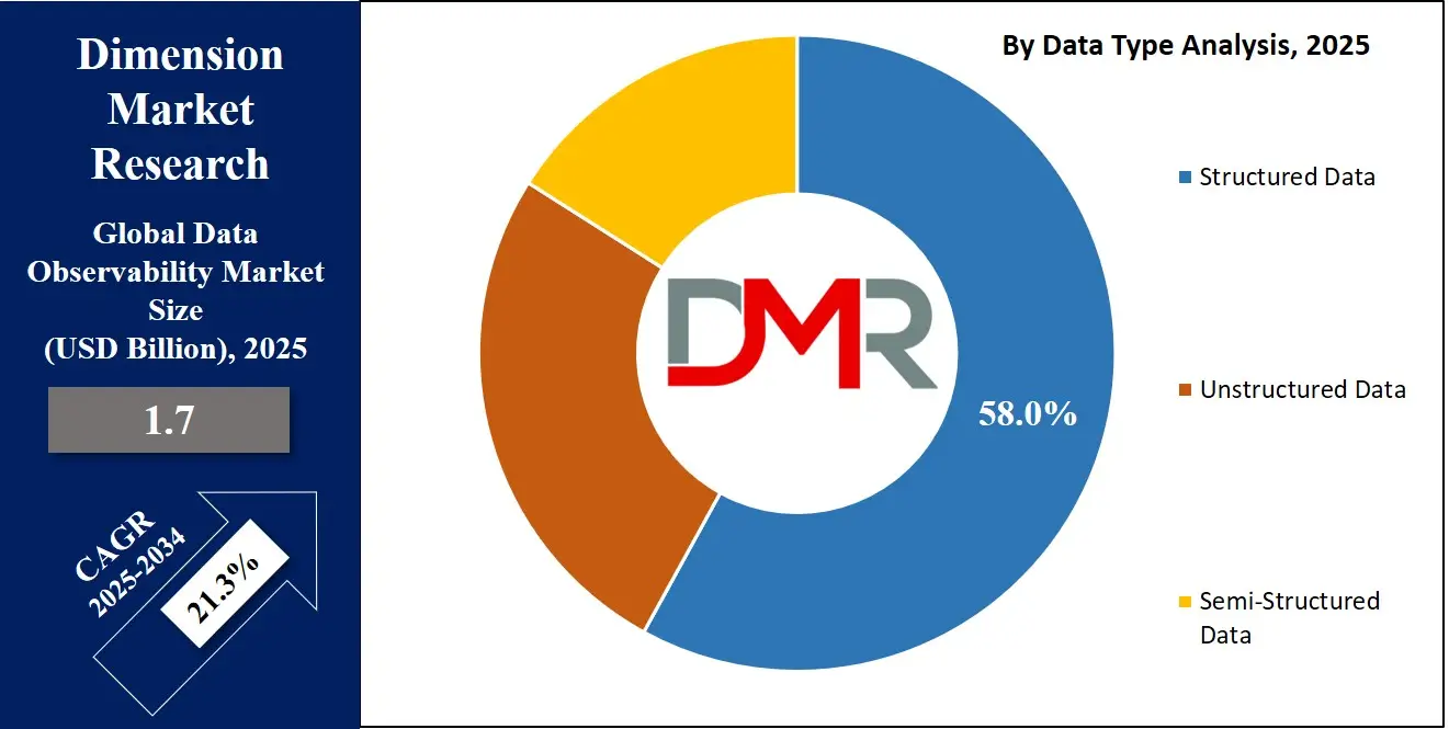 Data Observability Market Data Type Analysis
