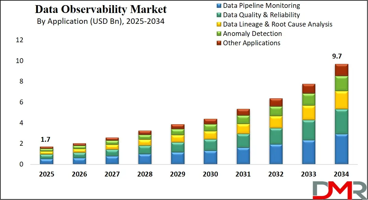 Data Observability Market Growth Analysis