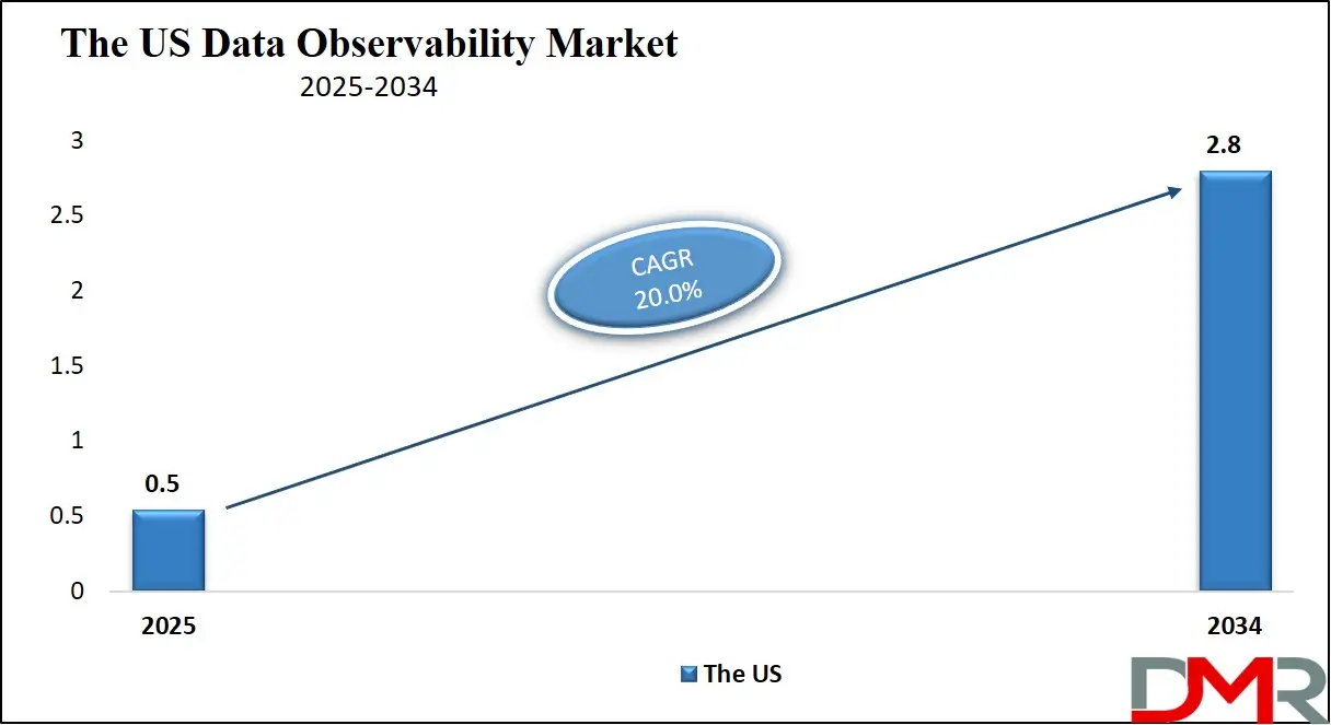 data observability market us growth analsyis