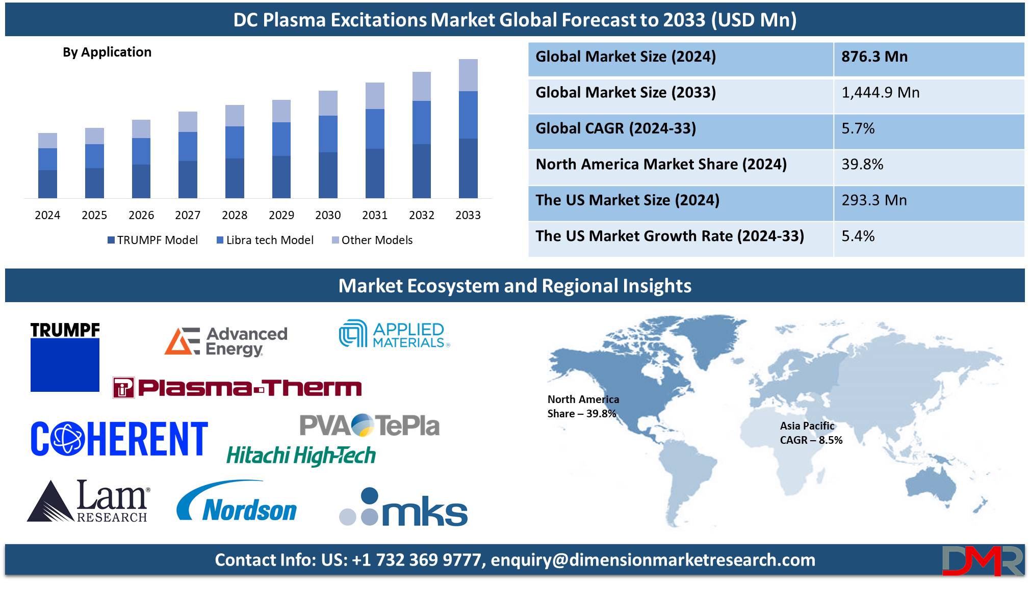 global DC Plasma Excitations Market global forecast to 2033