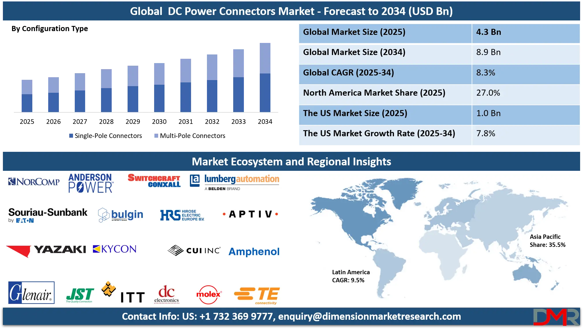 DC Power Connectors Market Analysis
