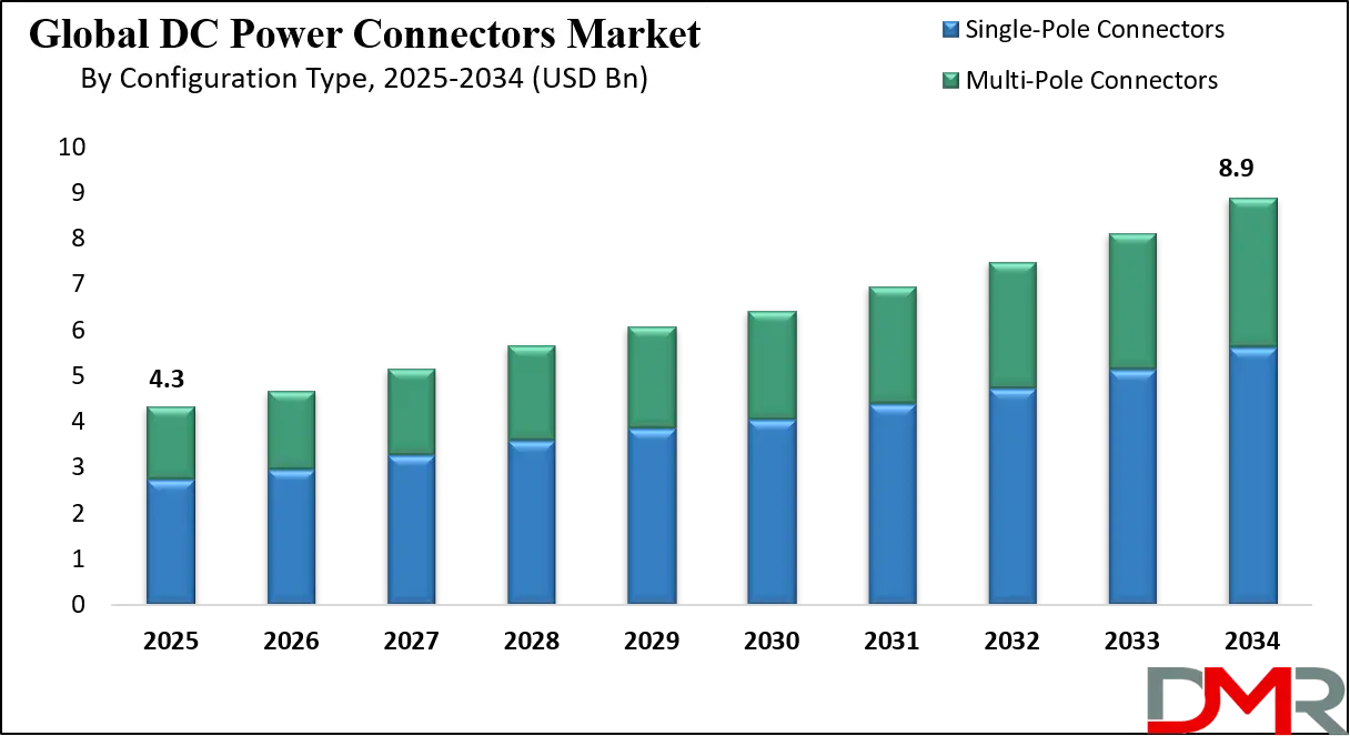 DC Power Connectors Market Growth Analysis