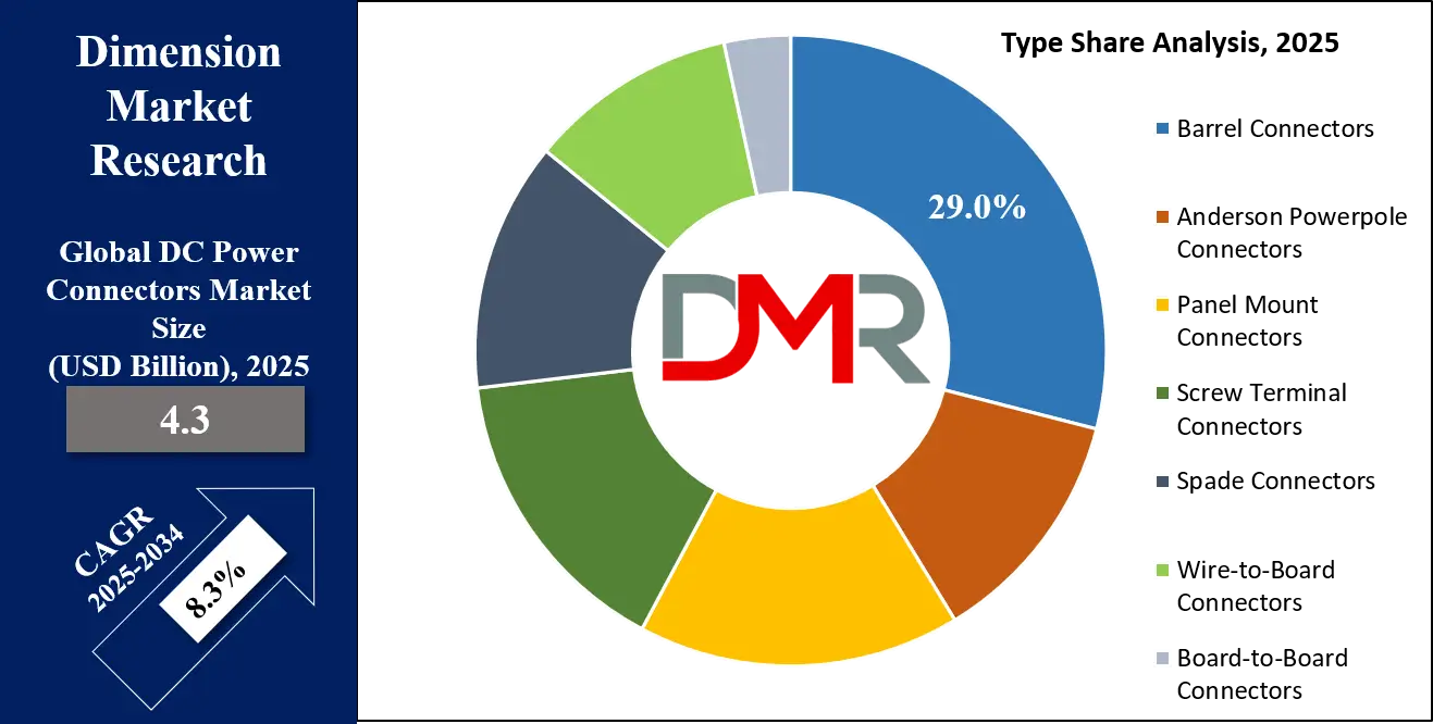 DC Power Connectors Market Type Share Analysis