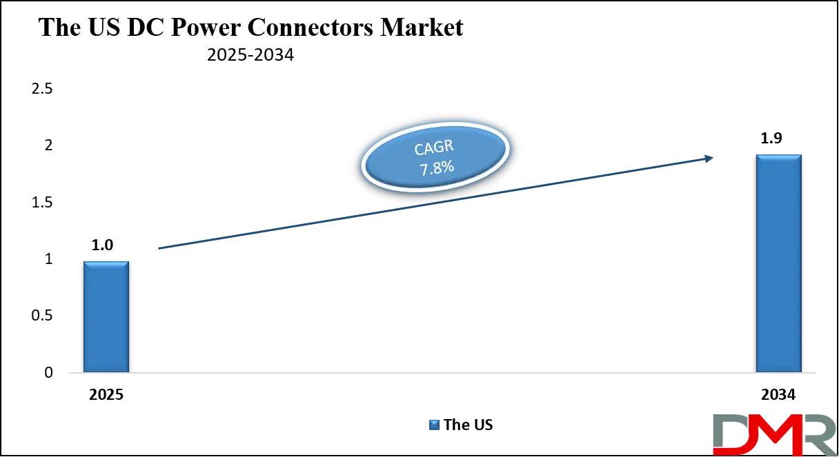 DC Power Connectors Market Us Growth Analysis