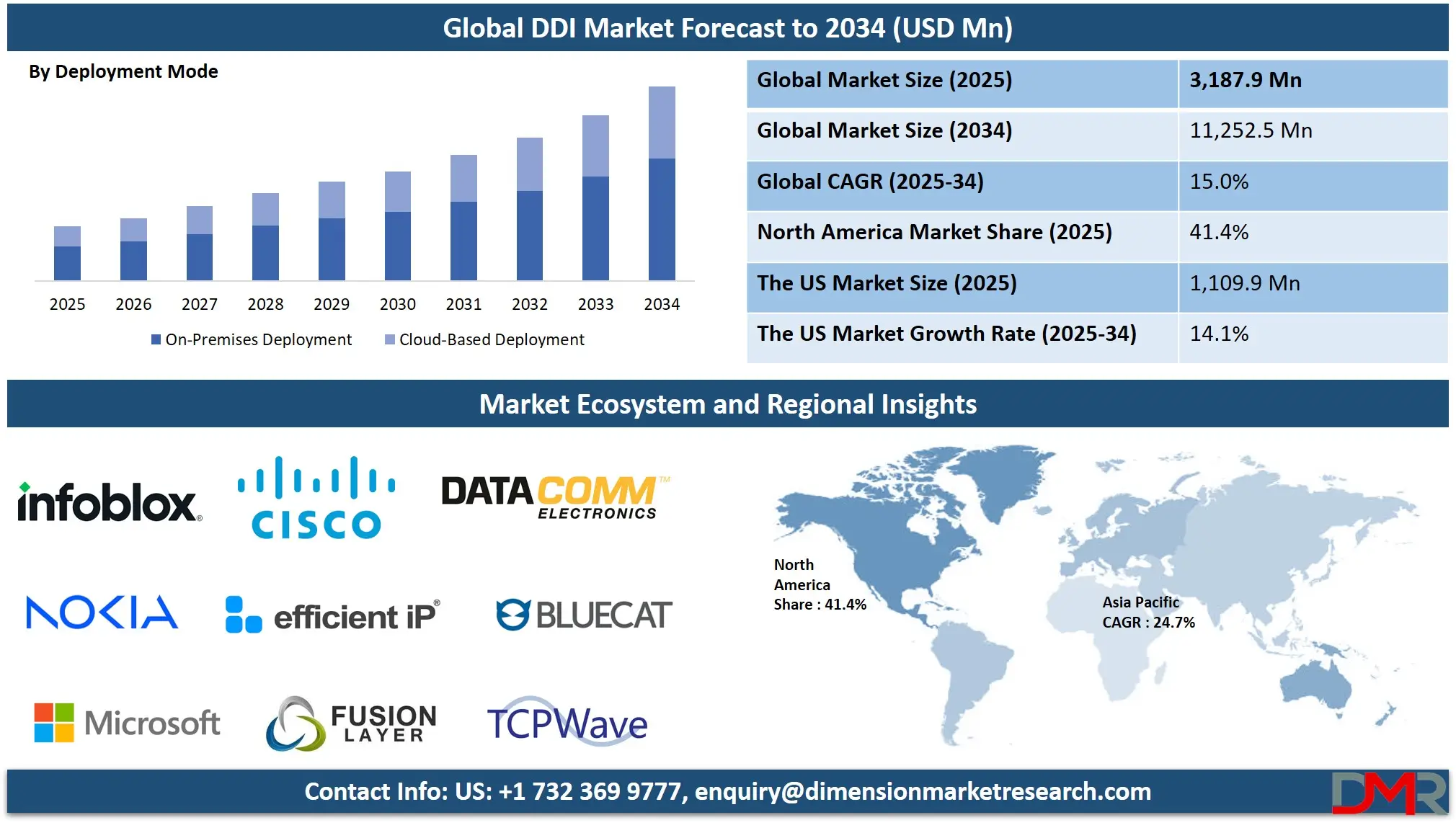 DDI Market Analysis