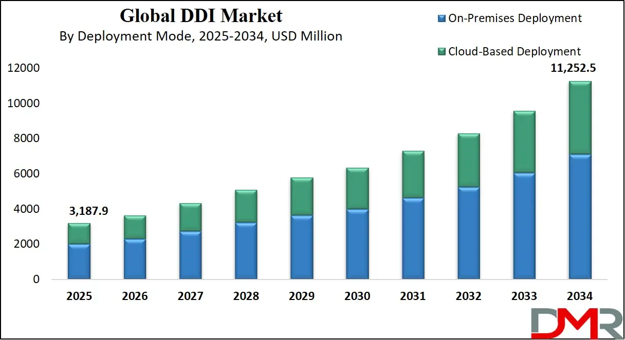 DDI Market Growth Analysis