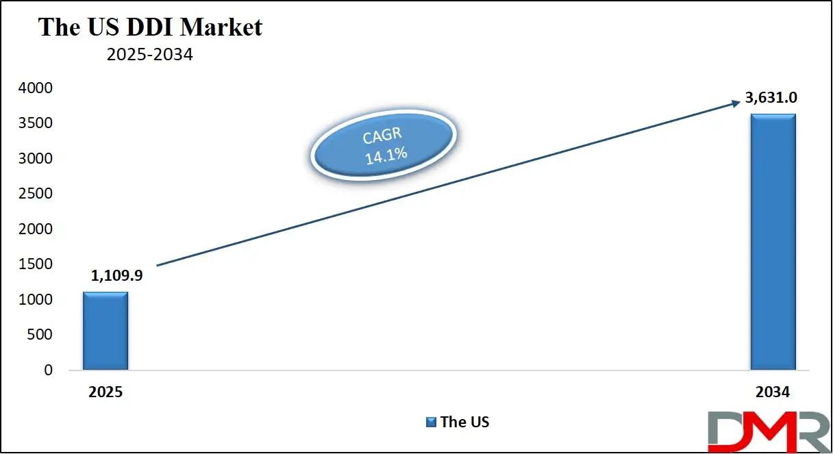 DDI Market Us Growth Analysis