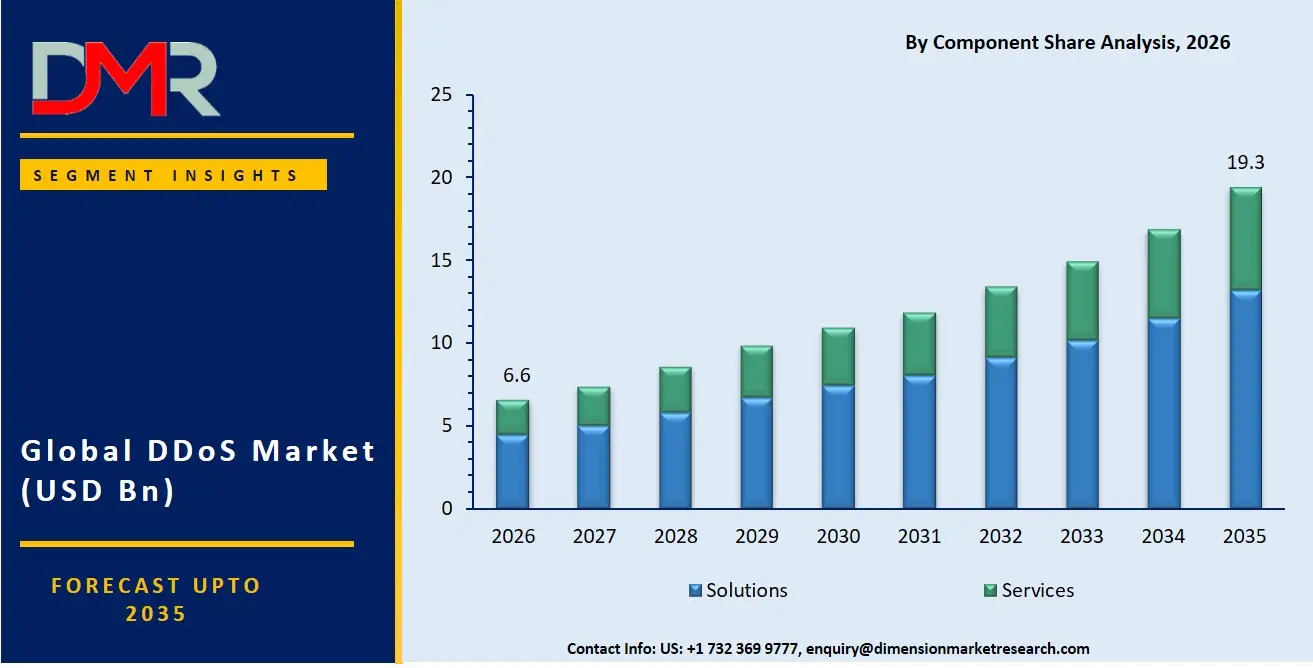 DDoS Market By Component Share Analysis