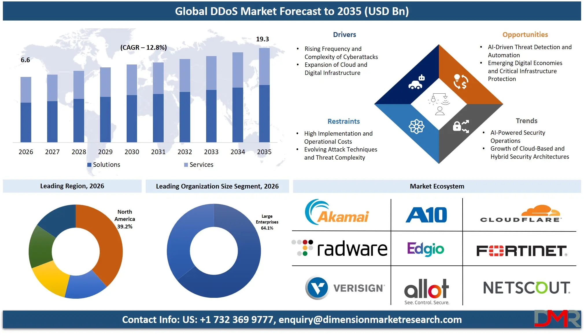 DDoS Market Forecast to 2035