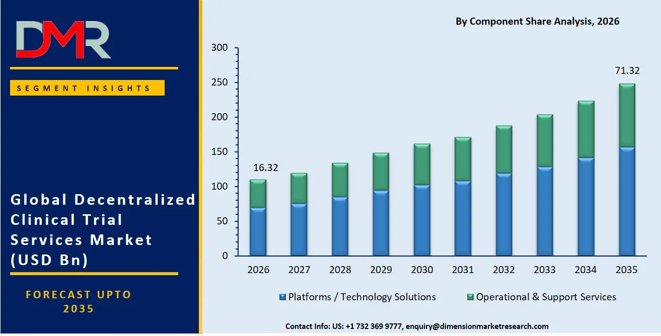 Decentralized Clinical Trial Services Market By Component Share Analysis