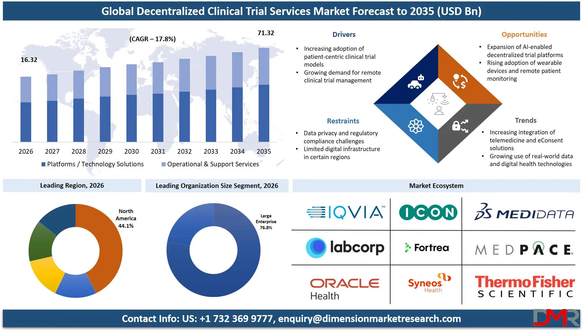 Decentralized Clinical Trial Services Market Forecast to 2035