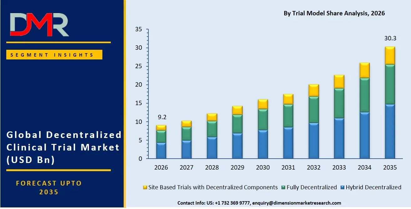 Decentralized Clinical Trials Market By Trial Model Share Analysis