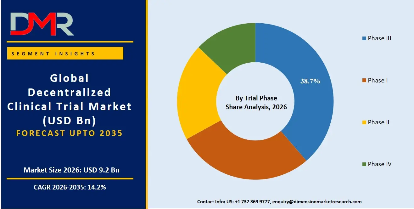 Decentralized Clinical Trials Market By Trial Phase Share Analysis