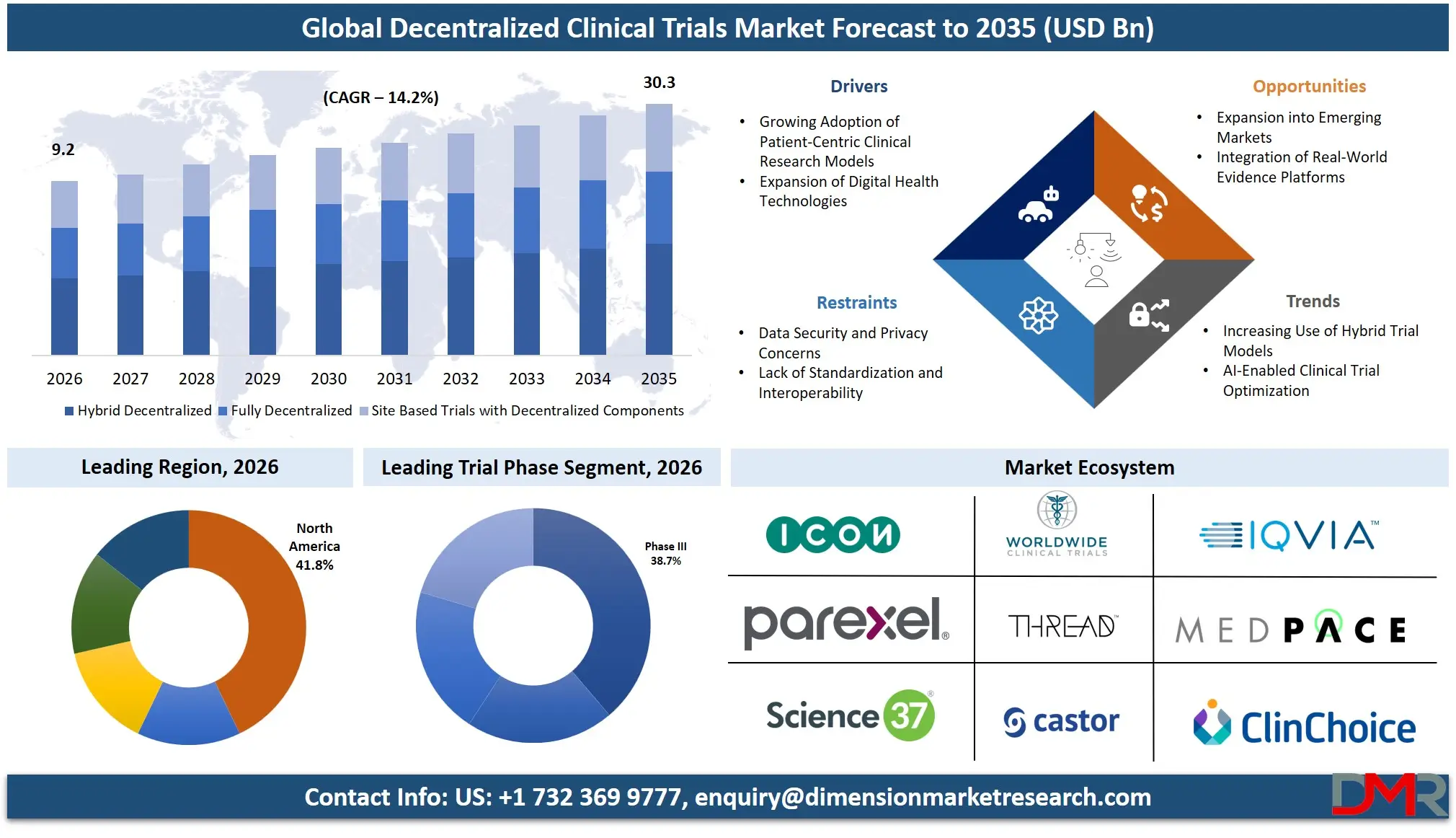 Decentralized Clinical Trials Market Forecast to 2035