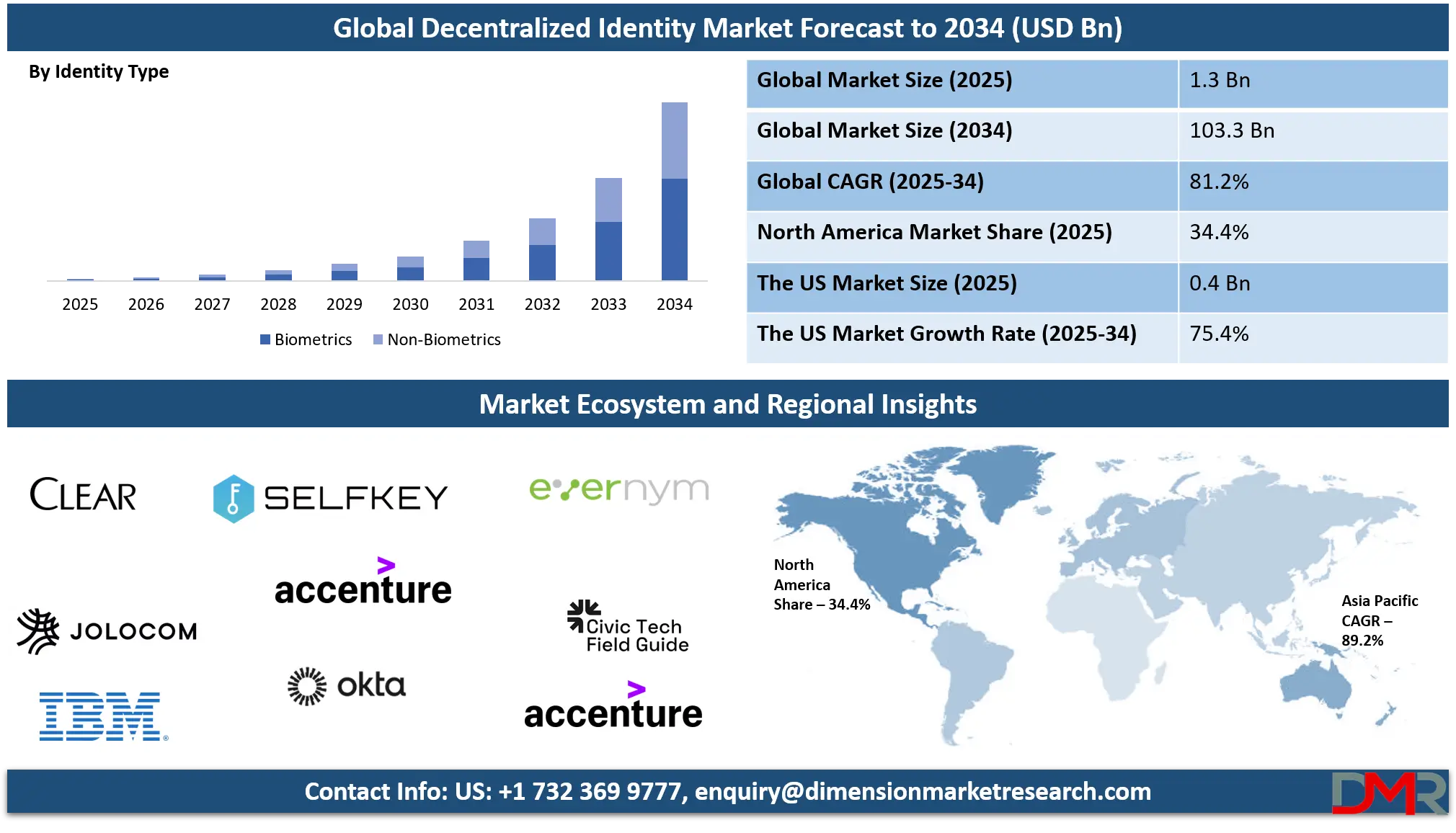 Decentralized Identity Market Analysis