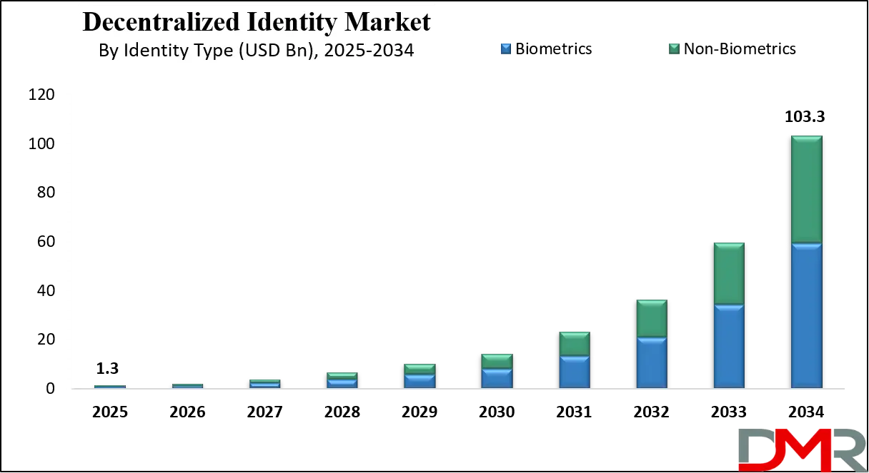 Decentralized Identity Market Growth Analysis