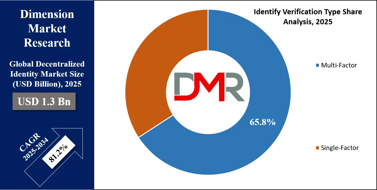 Decentralized Identity Market Identify Verification Type Share Analysis