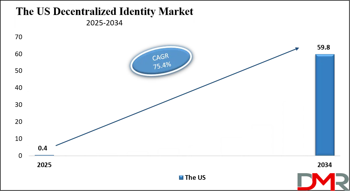 Decentralized Identity Market Us Growth Analysis