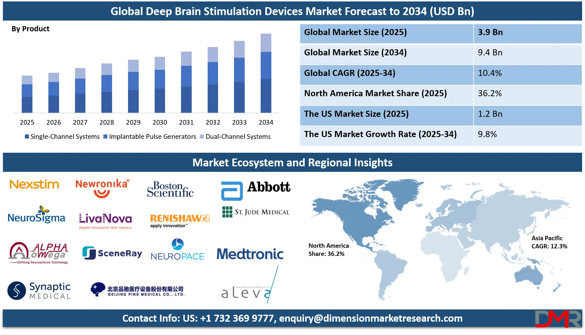 Deep Brain Stimulation Devices Market Analysis