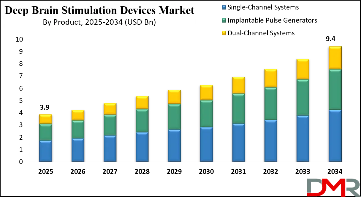 Deep Brain Stimulation Devices Market Growth Analysis