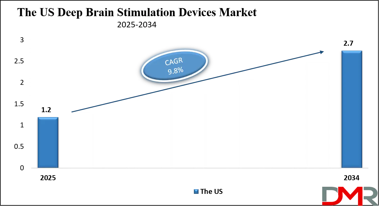 Deep Brain Stimulation Devices Market Us Growth Analysis
