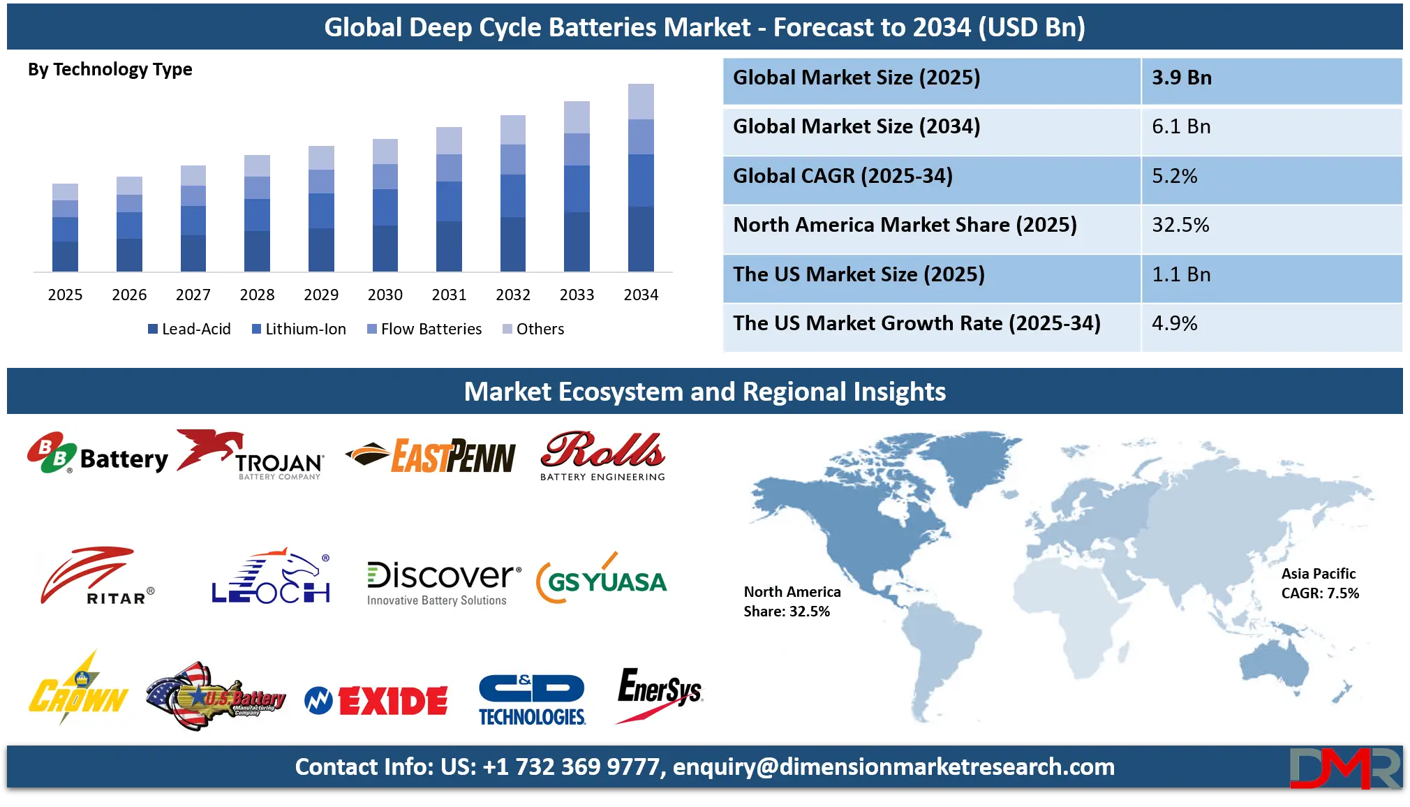 Deep Cycle Batteries Market Analysis