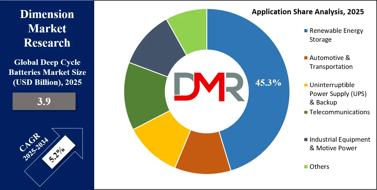 Deep Cycle Batteries Market Application Share Analysis