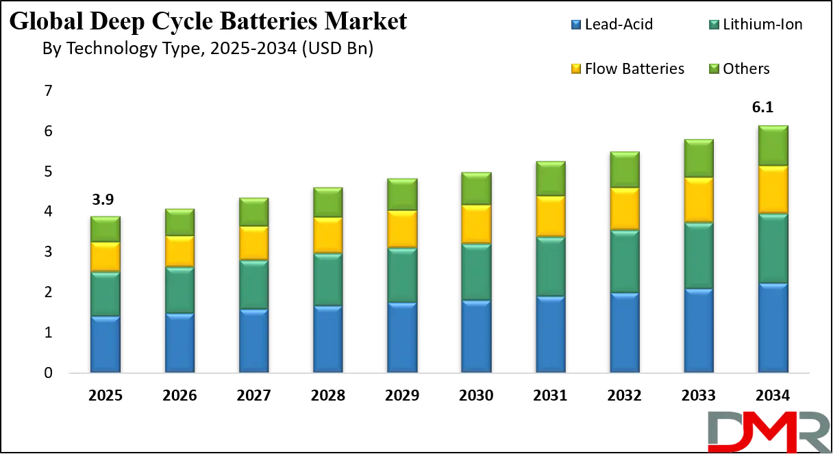 Deep Cycle Batteries Market Growth Analysis