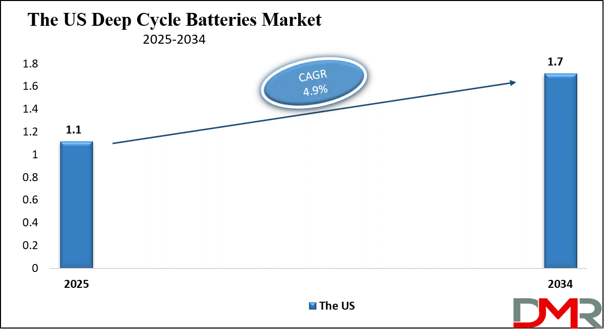 Deep Cycle Batteries Market Us Growth Analysis