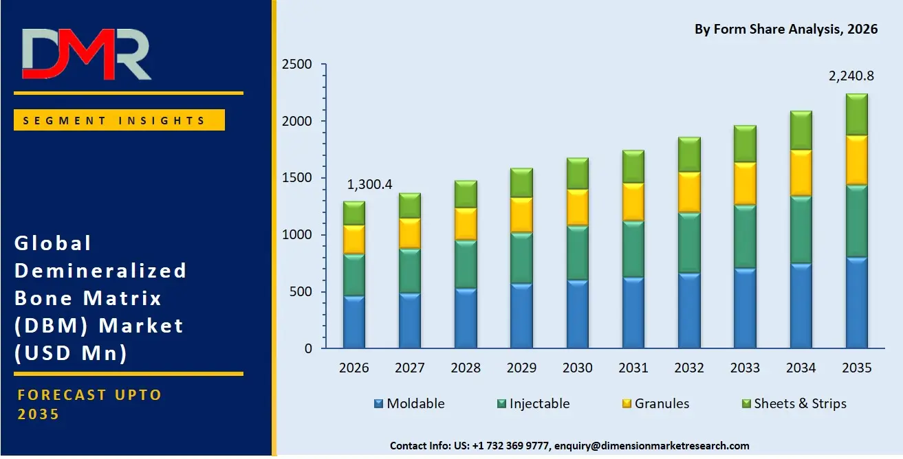 Demineralized Bone Matrix Market By Form Share Analysis