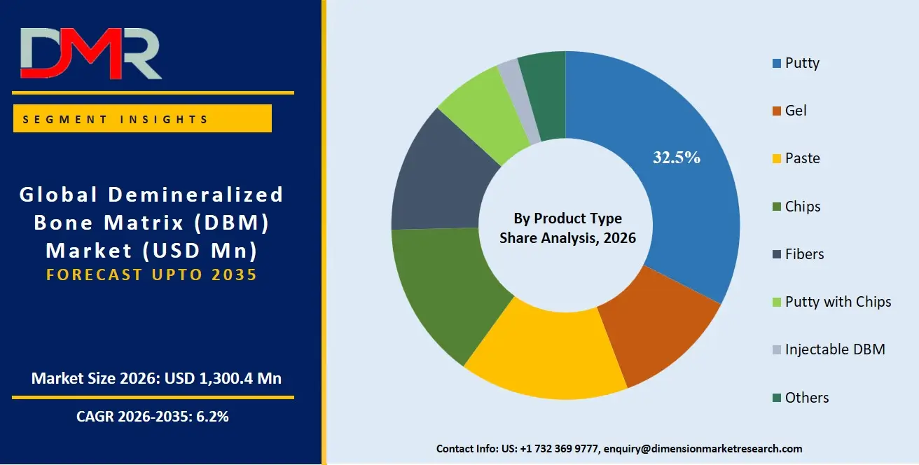 Demineralized Bone Matrix Market By Product Type Share Analysis