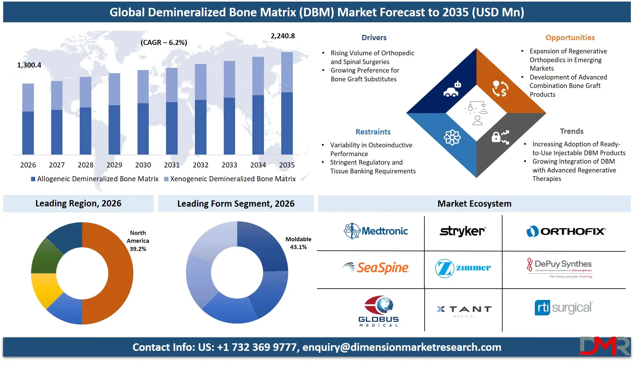 Demineralized Bone Matrix Market Forecast to 2035