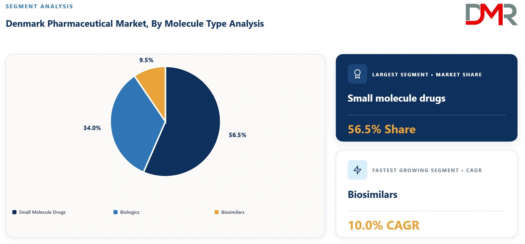 Denmark Pharmaceutical Market By Molecule Type Analysis