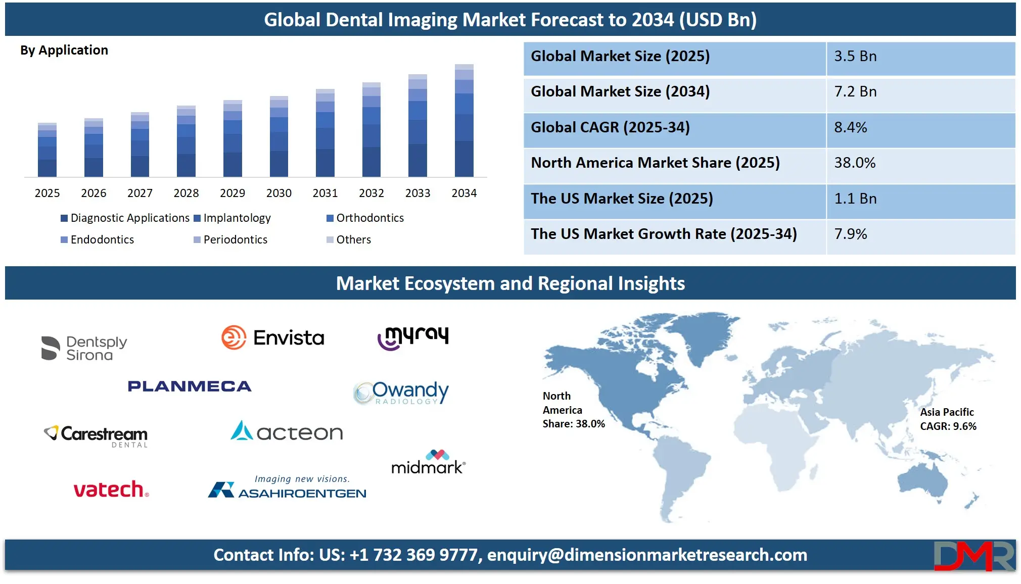 Dental Imaging Market