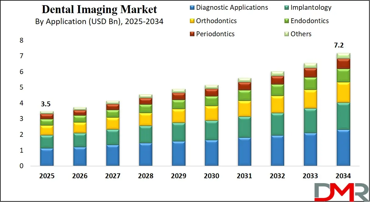 Dental Imaging Market Growth Analysis