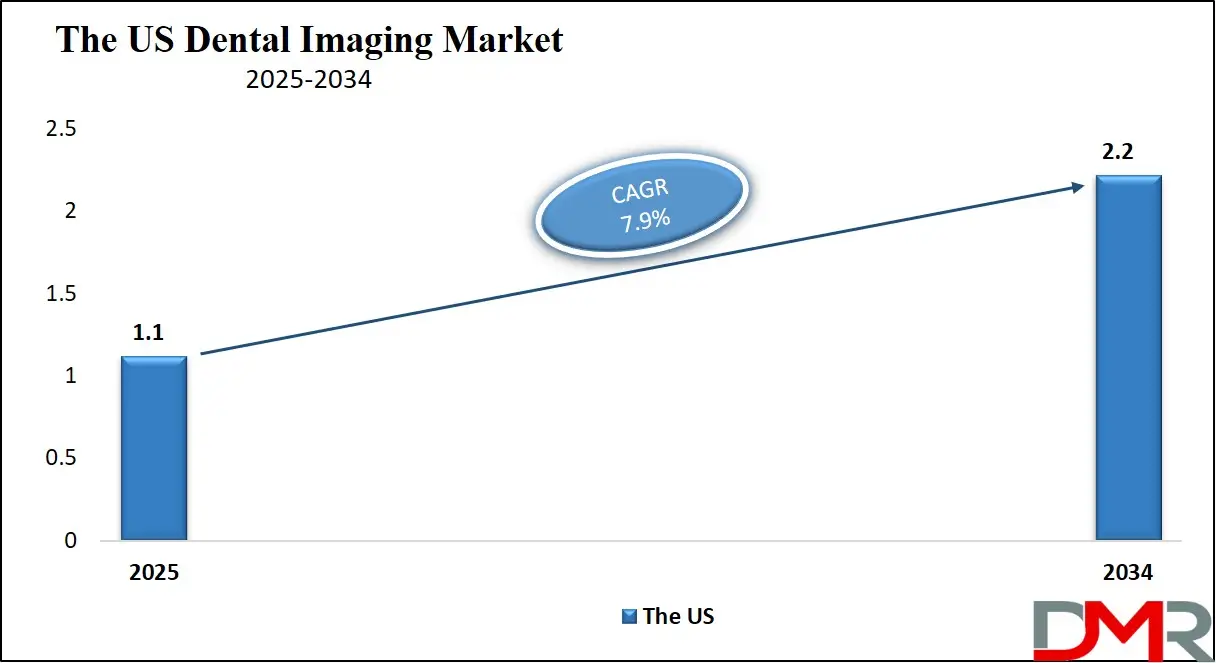 Dental Imaging Market Us Growth Analysis