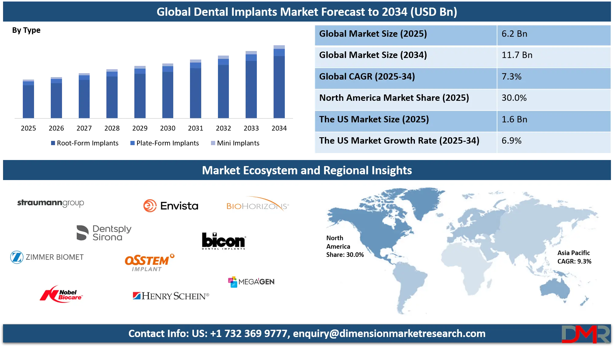 Dental Implants Market Analysis