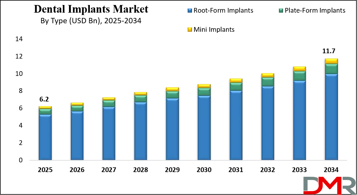 Dental Implants Market Growth Analysis