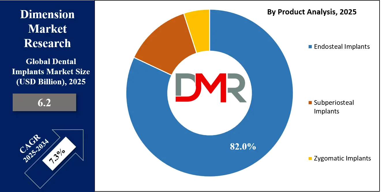 Dental Implants Market Product Analysis