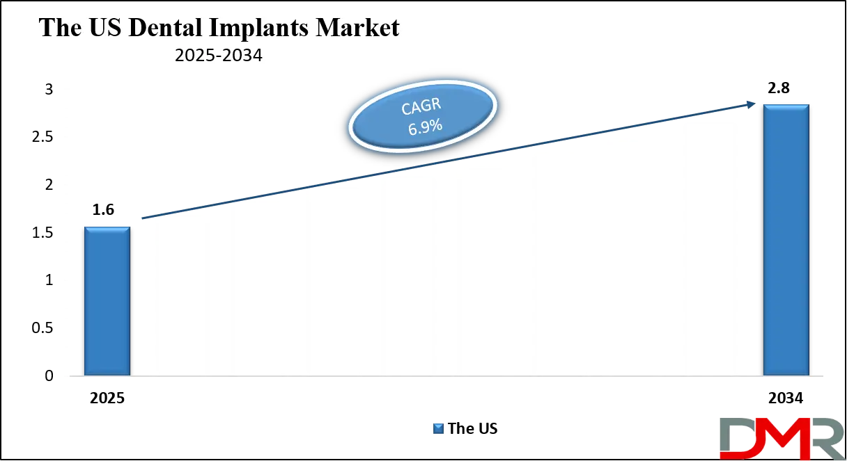 Dental Implants Market Us Growth Analysis