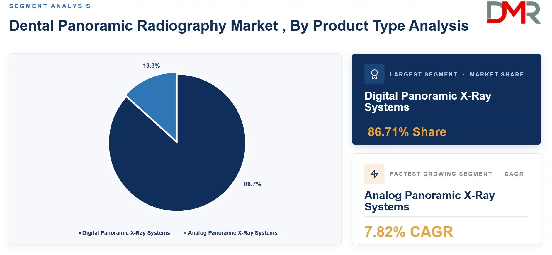 Dental Panoramic Radiography Market , By Product Type Analysis