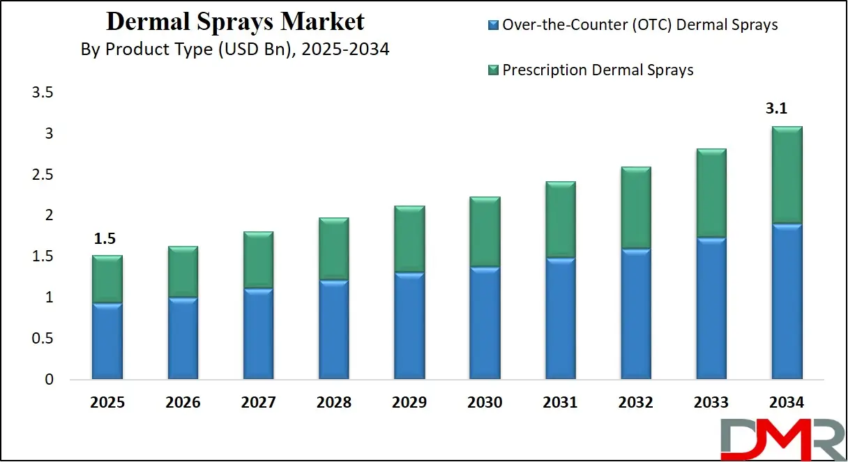 Dermal Sprays Market By Product Type