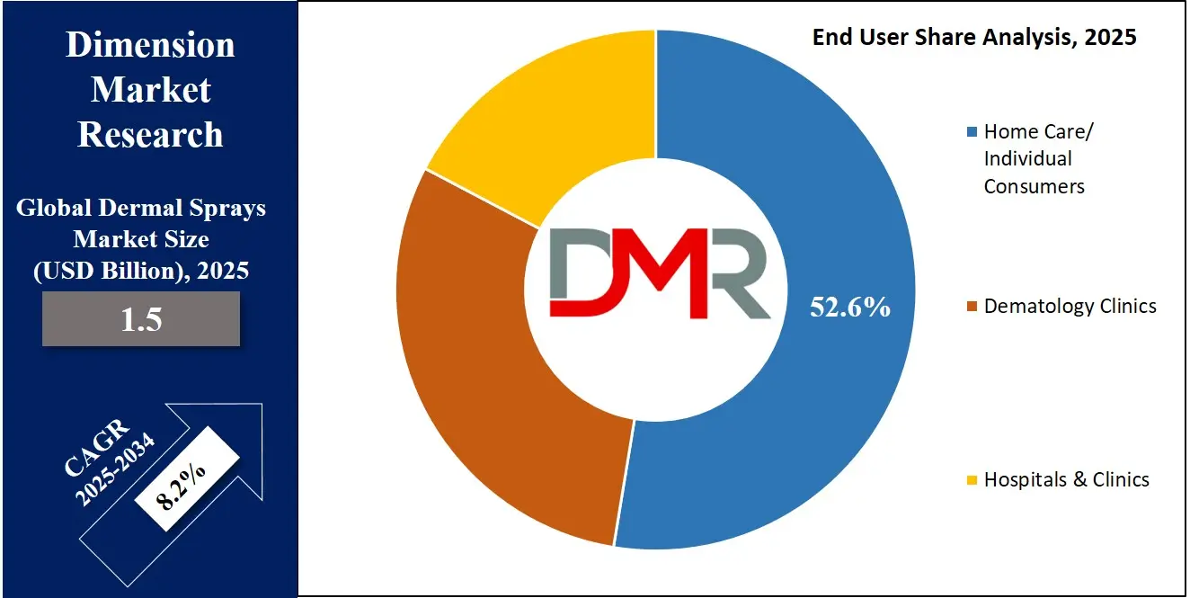 Dermal Sprays Market Regional End User Share Analysis