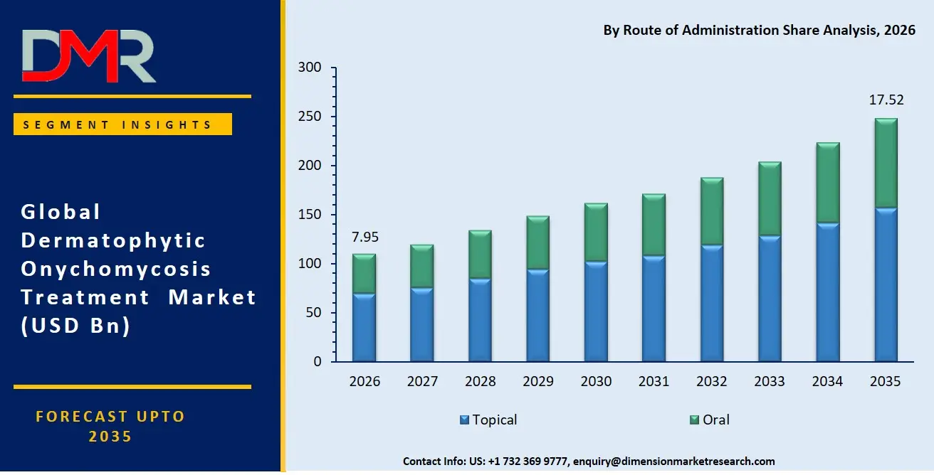 Dermatophytic Onychomycosis Treatment  Market By Route of Administration Share Analysis