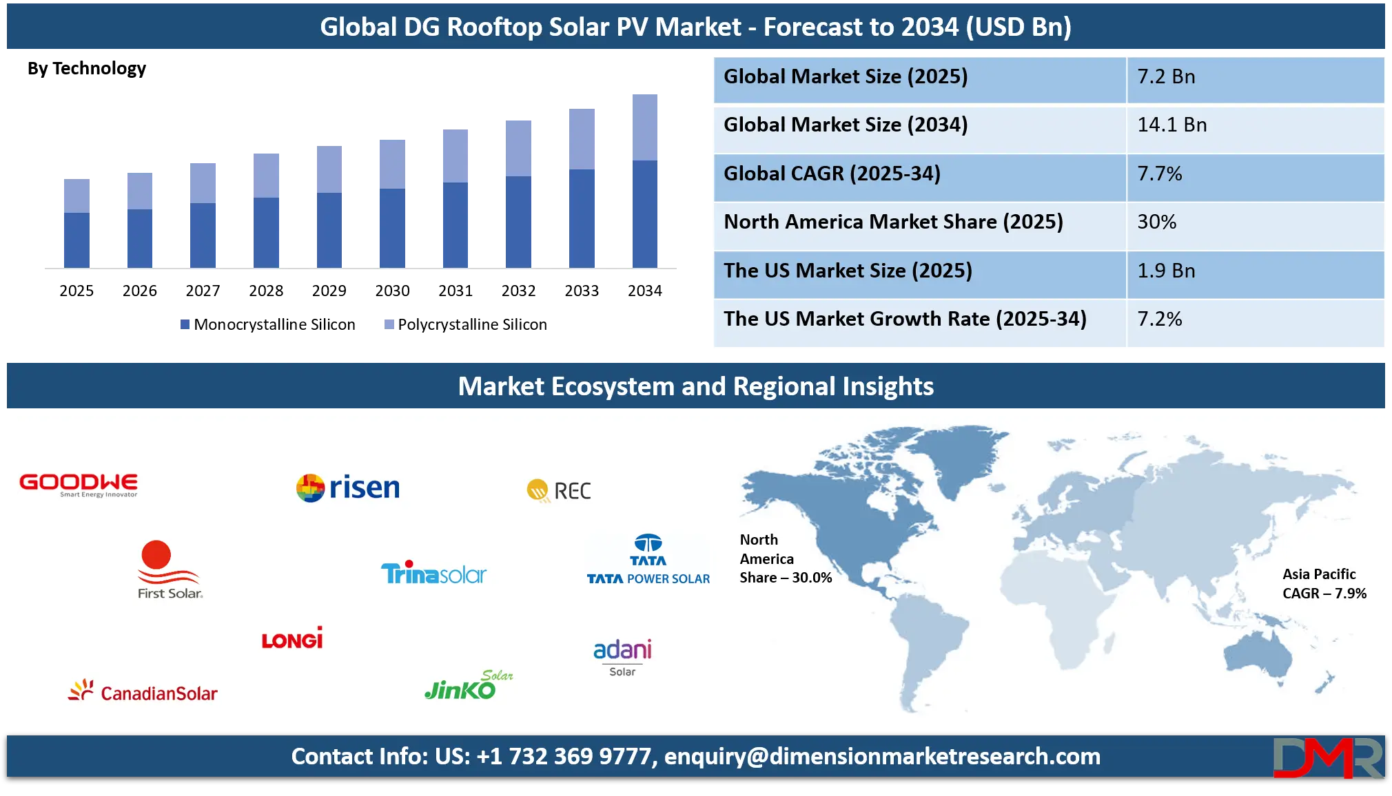 DG Rooftop Solar PV Market Analysis