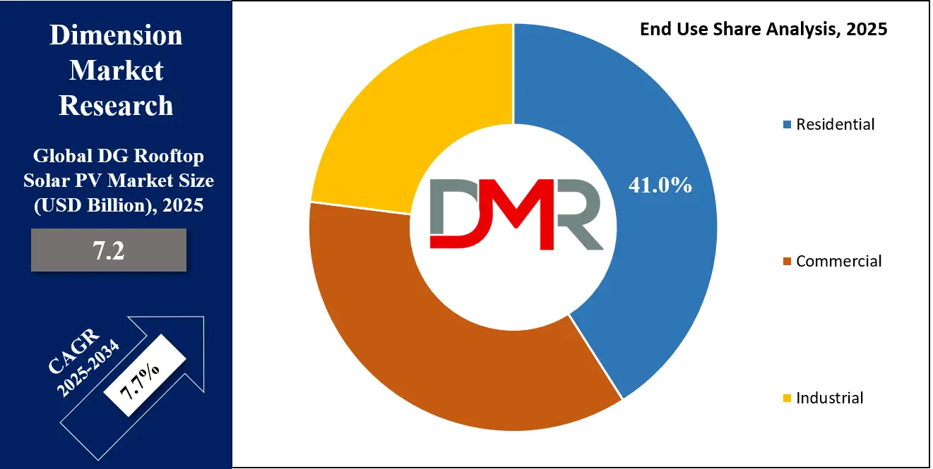 DG Rooftop Solar PV Market End User Share Analysis