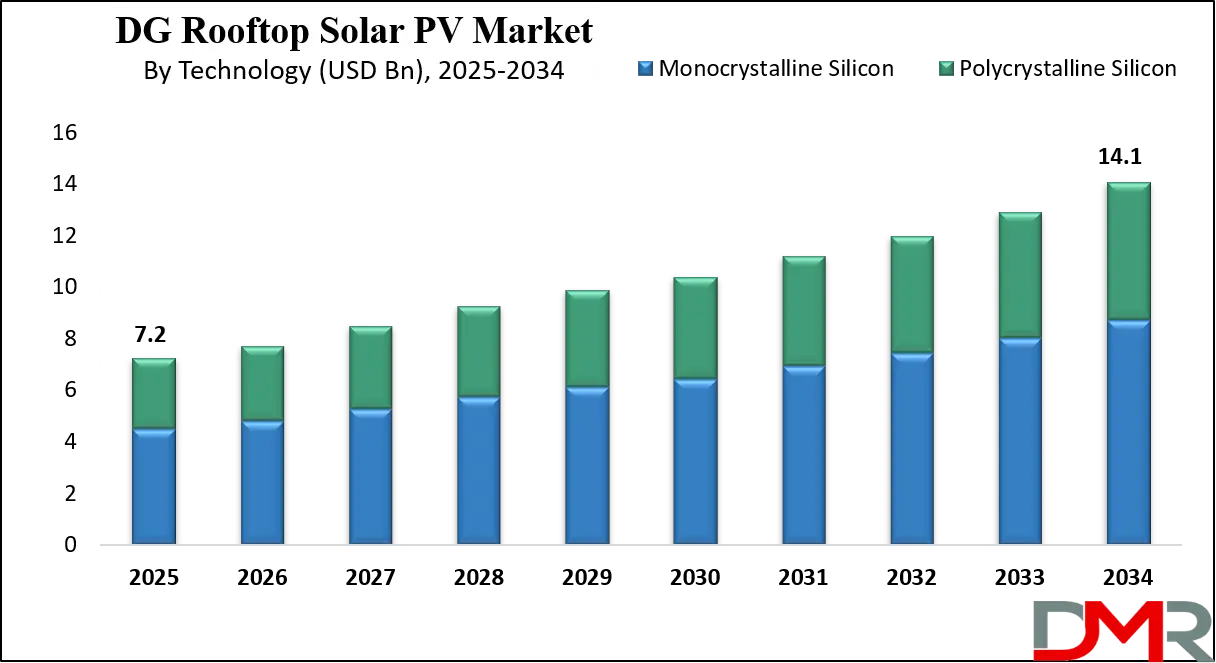 DG Rooftop Solar PV Market Analysis