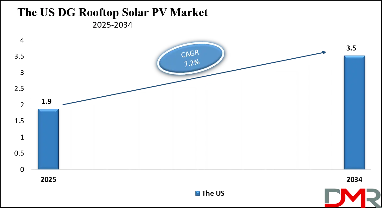 DG Rooftop Solar PV Market Us Growth Analysis
